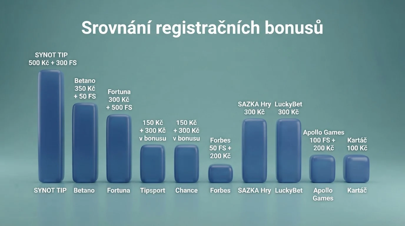 Přehledová infografika porovnávající klíčové parametry registračních bonusů — sloupce pro počet FS, částku v Kč a protočení vedle sebe