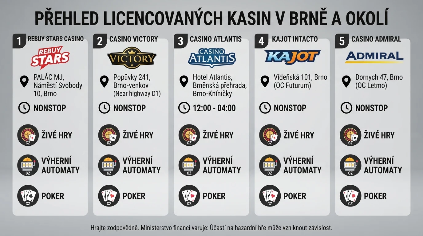 Srovnávací přehled pěti licencovaných kasin v Brně a okolí s vyznačením lokality, her a otevírací doby