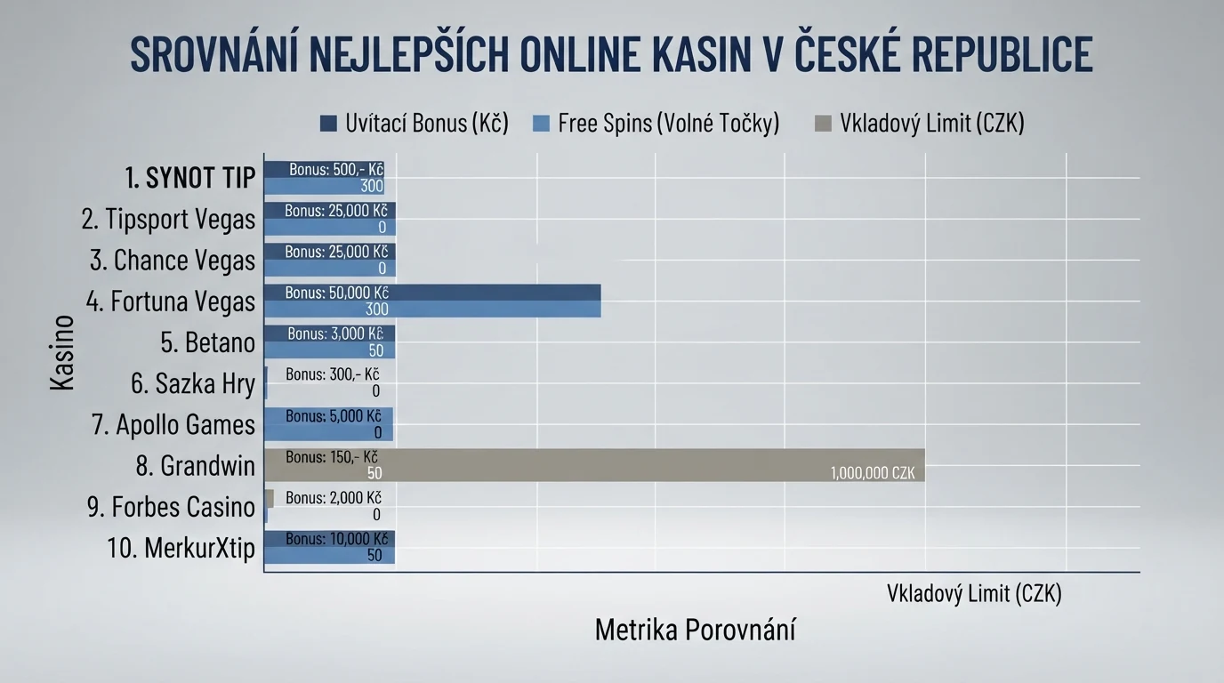 Srovnávací tabulka deseti online kasin s Trustly zobrazující provozovatele, licence, bonusy a herní studia