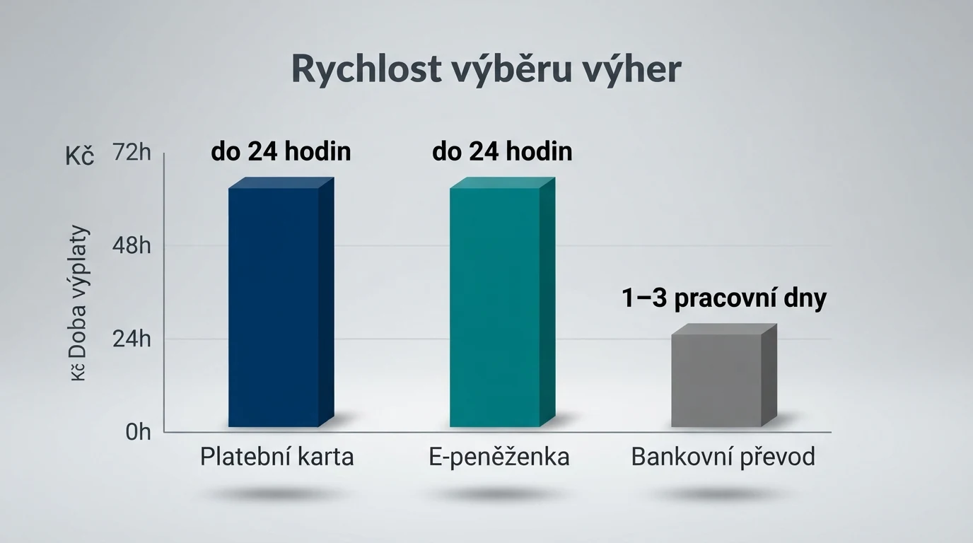 Infografika srovnávající dobu připsání výhry u jednotlivých platebních metod — od minut po dny
