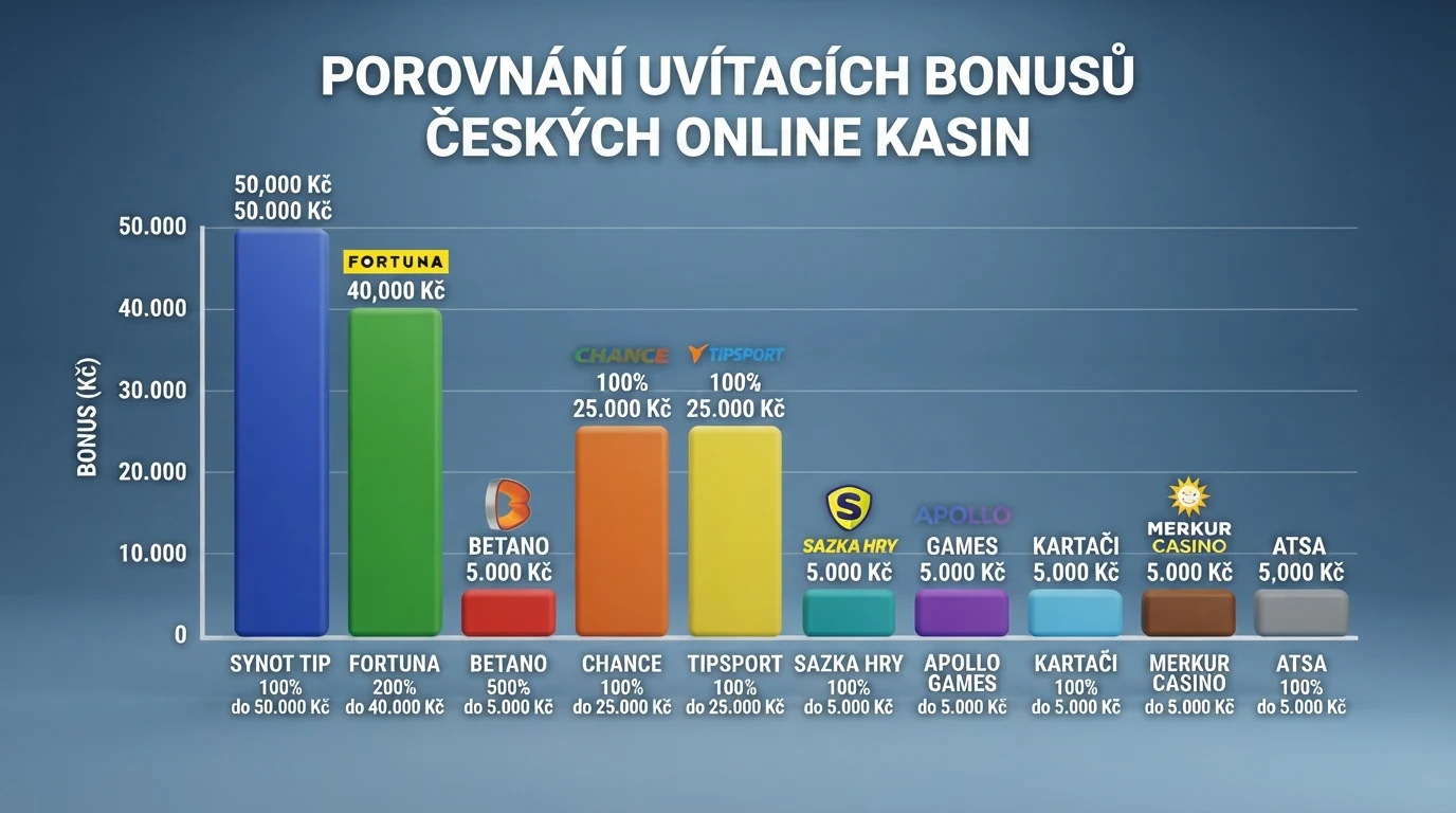 Přehledová infografika porovnávající výši vstupních bonusů napříč operátory — sloupcový graf s deseti jmény a hodnotami v Kč